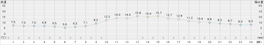 日和佐(>2021年03月11日)のアメダスグラフ