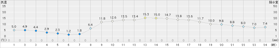 海陽(>2021年03月11日)のアメダスグラフ