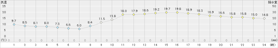 熊本(>2021年03月11日)のアメダスグラフ