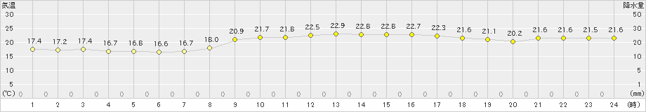 北原(>2021年03月11日)のアメダスグラフ