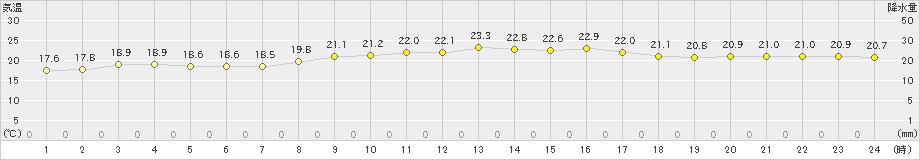 宮城島(>2021年03月11日)のアメダスグラフ