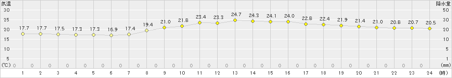 安次嶺(>2021年03月11日)のアメダスグラフ