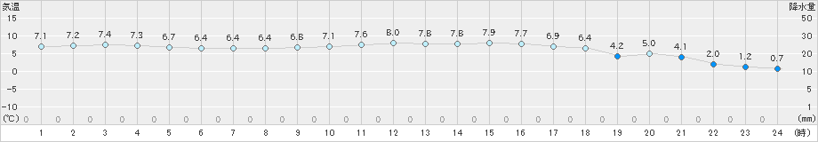 江差(>2021年03月12日)のアメダスグラフ
