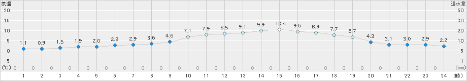 能代(>2021年03月12日)のアメダスグラフ