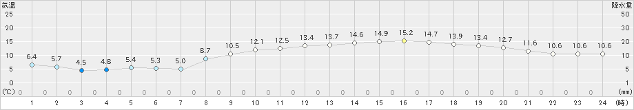 伊勢崎(>2021年03月12日)のアメダスグラフ