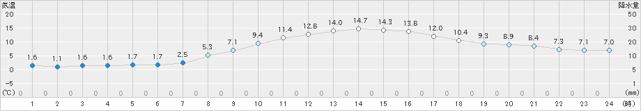 神流(>2021年03月12日)のアメダスグラフ