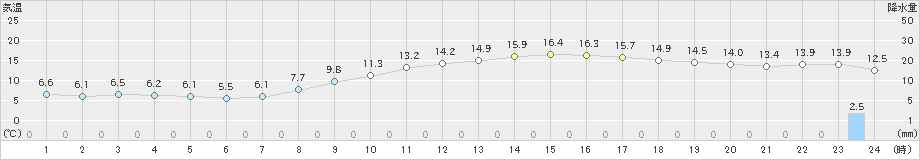 さいたま(>2021年03月12日)のアメダスグラフ