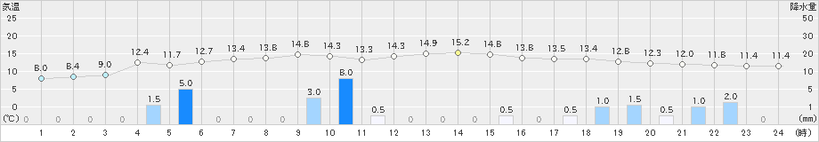 鴨川(>2021年03月12日)のアメダスグラフ