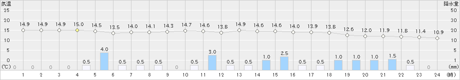 勝浦(>2021年03月12日)のアメダスグラフ