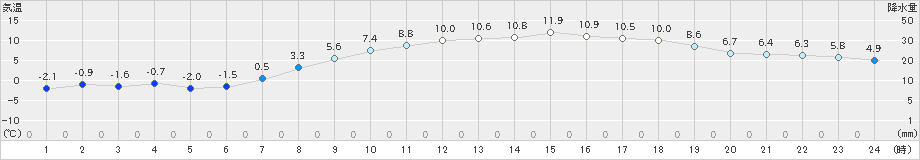 立科(>2021年03月12日)のアメダスグラフ