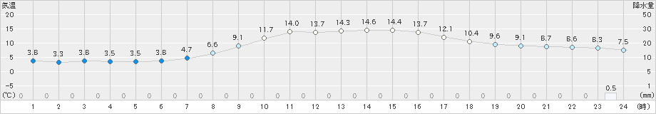 大月(>2021年03月12日)のアメダスグラフ