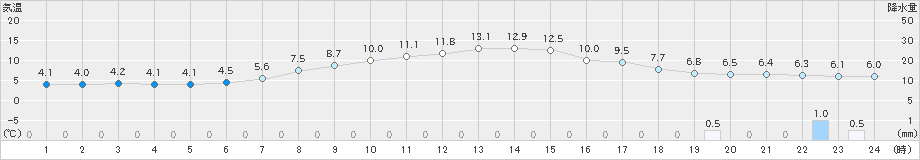 古関(>2021年03月12日)のアメダスグラフ