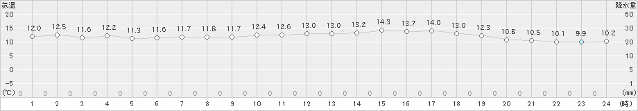 網代(>2021年03月12日)のアメダスグラフ