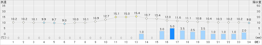 岐阜(>2021年03月12日)のアメダスグラフ