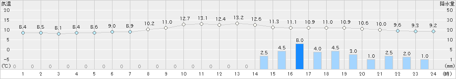 四日市(>2021年03月12日)のアメダスグラフ