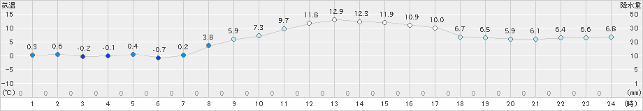 巻(>2021年03月12日)のアメダスグラフ