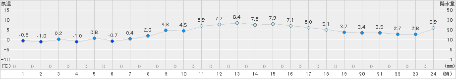 十日町(>2021年03月12日)のアメダスグラフ