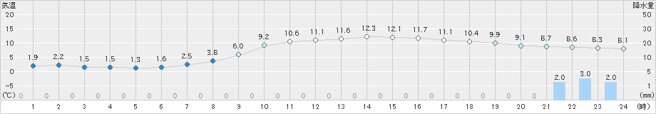 氷見(>2021年03月12日)のアメダスグラフ