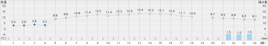 秋ヶ島(>2021年03月12日)のアメダスグラフ