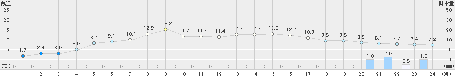 八尾(>2021年03月12日)のアメダスグラフ