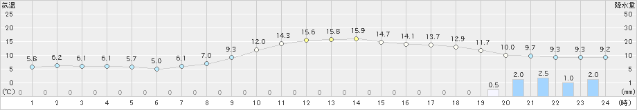 金沢(>2021年03月12日)のアメダスグラフ