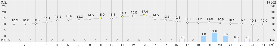 越廼(>2021年03月12日)のアメダスグラフ