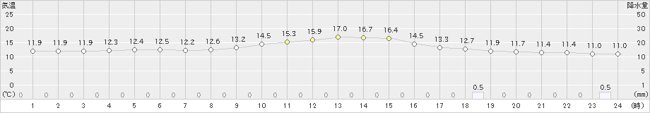 敦賀(>2021年03月12日)のアメダスグラフ