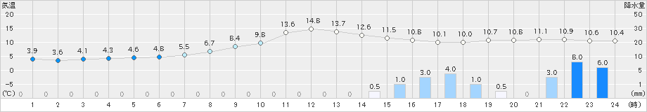 青谷(>2021年03月12日)のアメダスグラフ