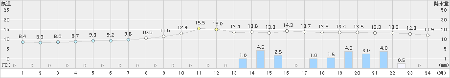 窪川(>2021年03月12日)のアメダスグラフ