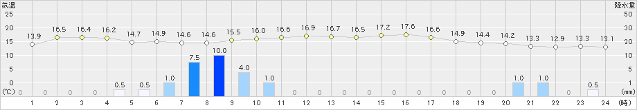 有川(>2021年03月12日)のアメダスグラフ