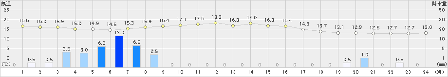 福江(>2021年03月12日)のアメダスグラフ