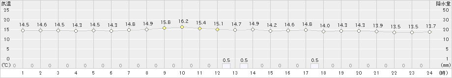 上(>2021年03月12日)のアメダスグラフ