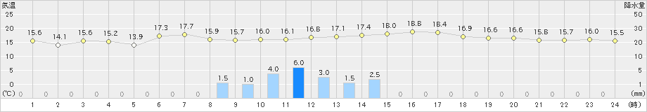 内之浦(>2021年03月12日)のアメダスグラフ