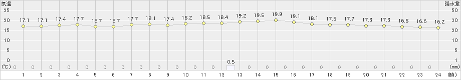 種子島(>2021年03月12日)のアメダスグラフ