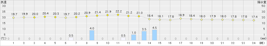 笠利(>2021年03月12日)のアメダスグラフ