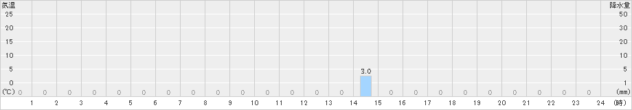 読谷(>2021年03月12日)のアメダスグラフ