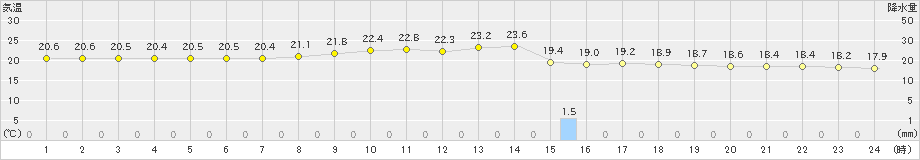 宮城島(>2021年03月12日)のアメダスグラフ