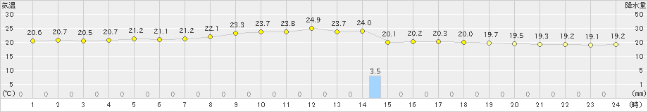 安次嶺(>2021年03月12日)のアメダスグラフ