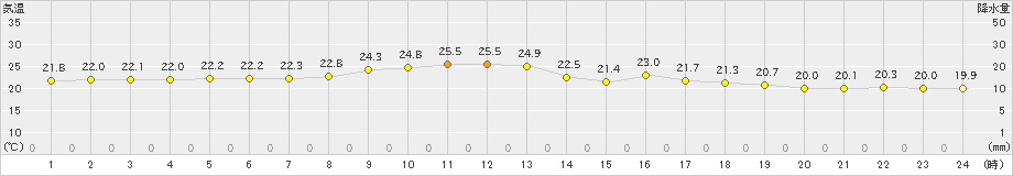 仲筋(>2021年03月12日)のアメダスグラフ