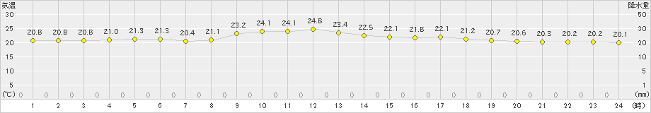 西表島(>2021年03月12日)のアメダスグラフ