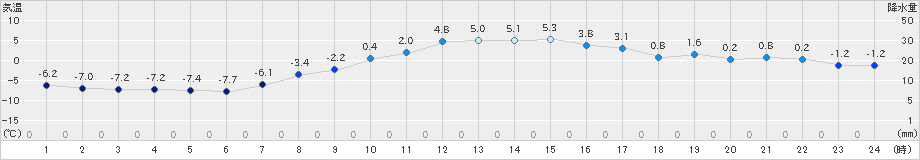 留辺蘂(>2021年03月13日)のアメダスグラフ