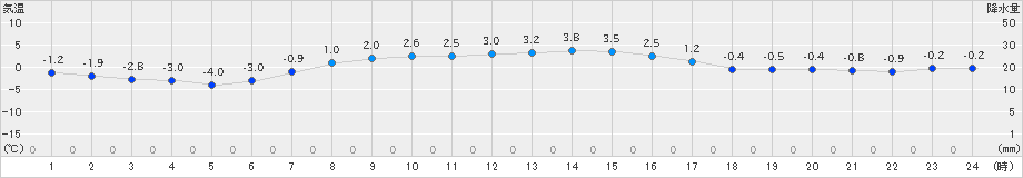 納沙布(>2021年03月13日)のアメダスグラフ