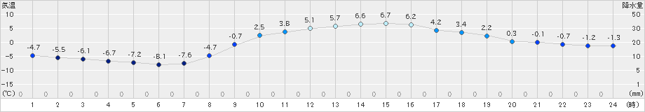 足寄(>2021年03月13日)のアメダスグラフ