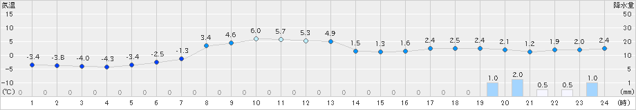 葛巻(>2021年03月13日)のアメダスグラフ