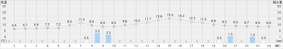 鼠ケ関(>2021年03月13日)のアメダスグラフ