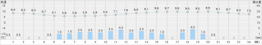 大子(>2021年03月13日)のアメダスグラフ