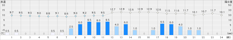 日立(>2021年03月13日)のアメダスグラフ