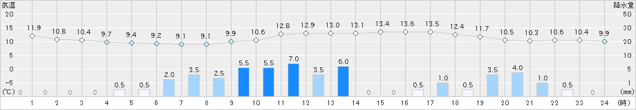 水戸(>2021年03月13日)のアメダスグラフ