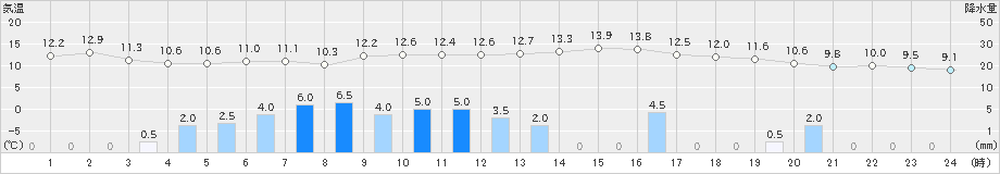 鉾田(>2021年03月13日)のアメダスグラフ