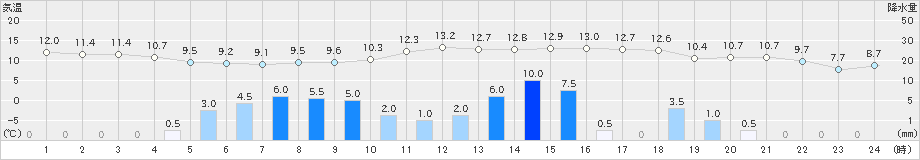 つくば(>2021年03月13日)のアメダスグラフ